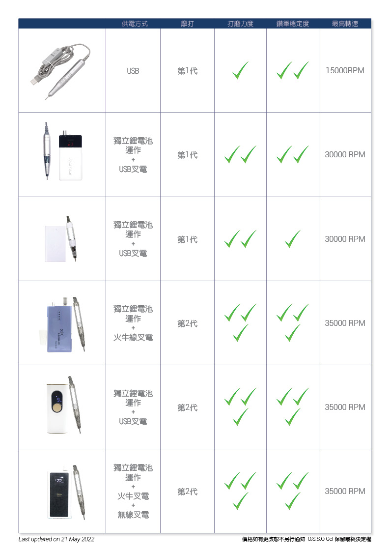 Drill Comparison